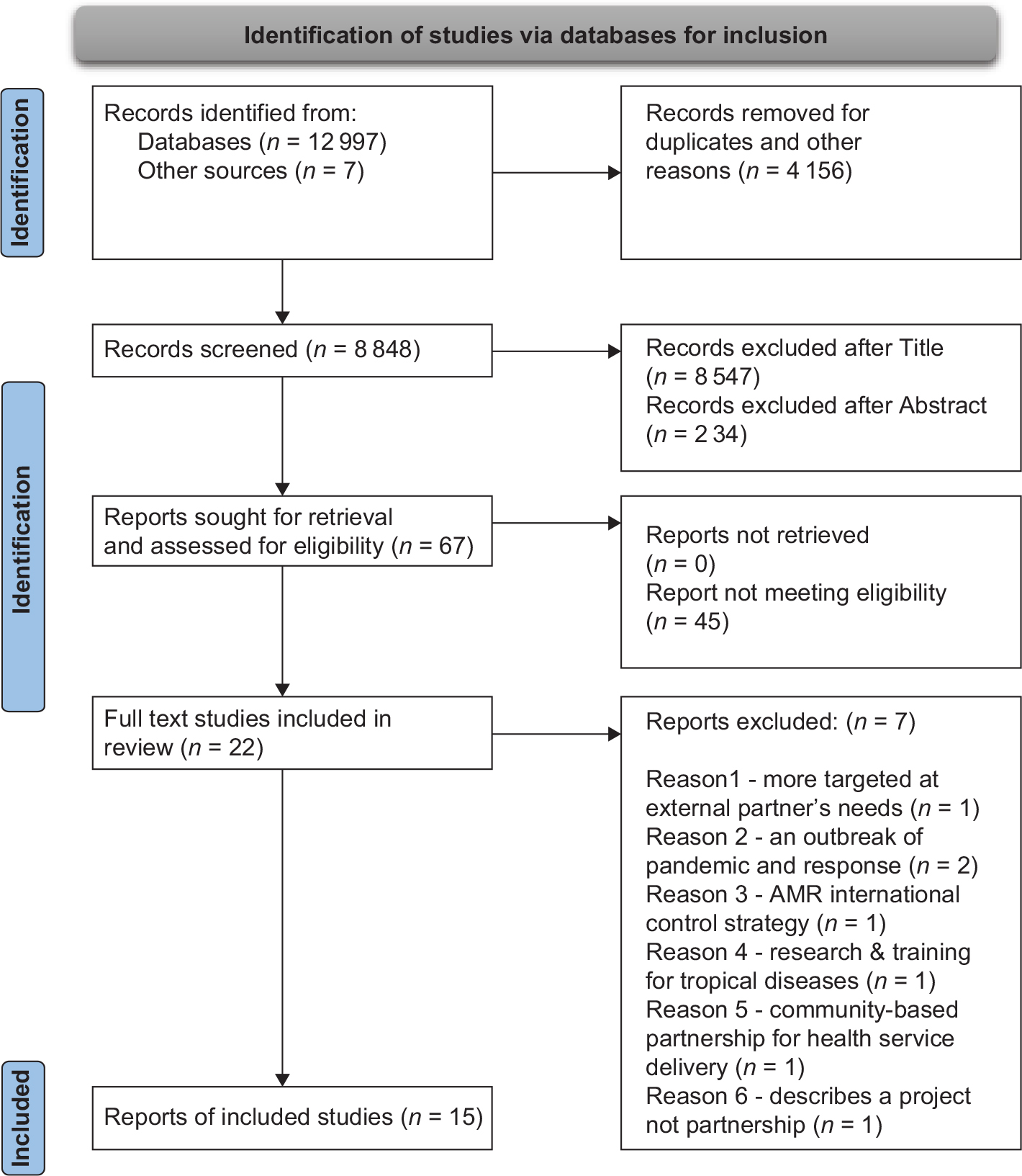 PRISMA 2020 explanation and elaboration: updated guidance and exemplars for  reporting systematic reviews